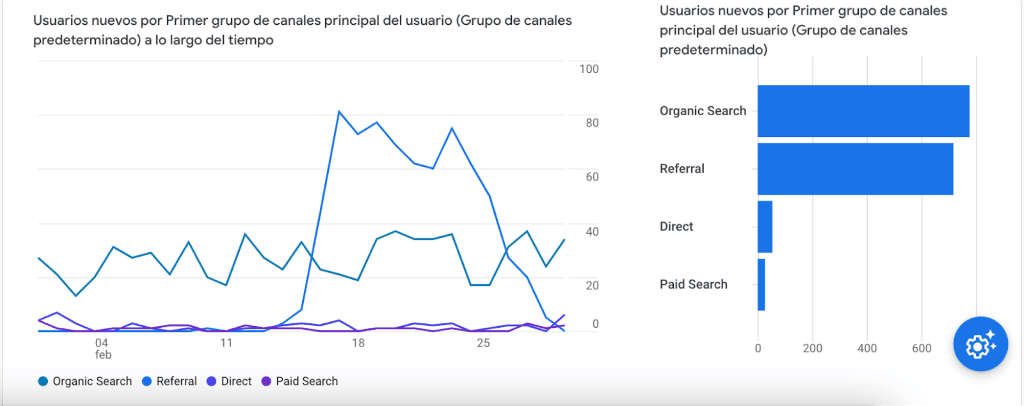 Gráfico de visibilidad conseguida por SeoForce