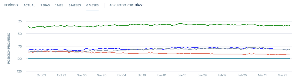 Gráfico de posicionamiento del cliente con respecto a su competencia