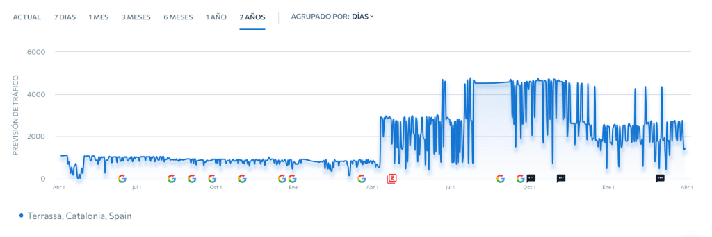 Monitorización proyecto SeoForce