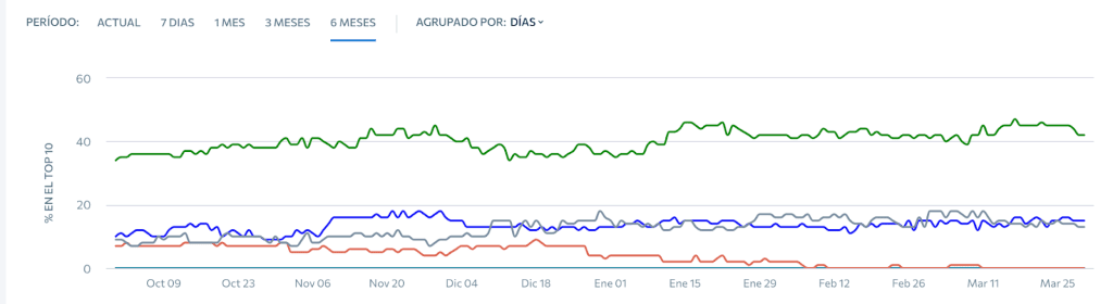 Seguimiento de la competencia