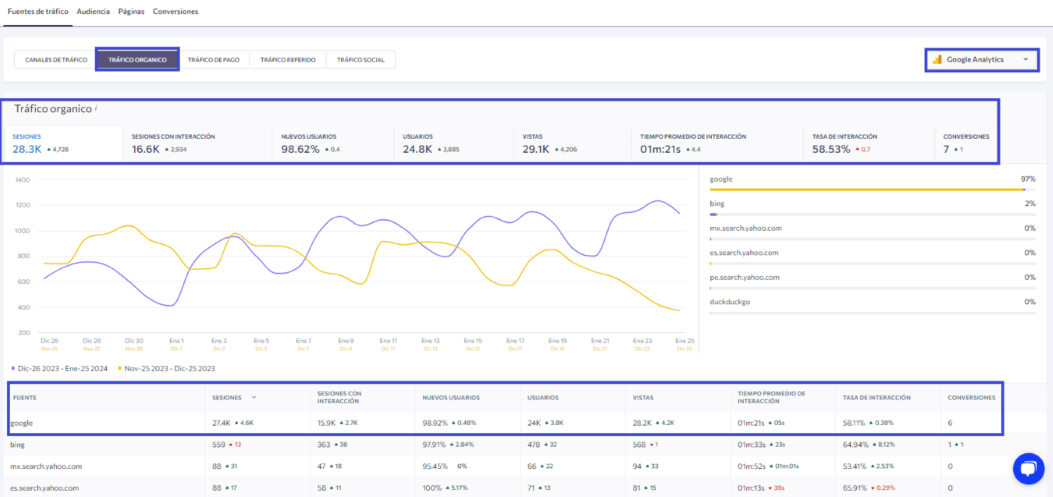 Métricas SEO- Tráfico orgánico