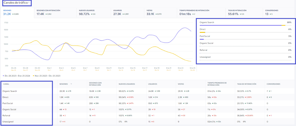 Tráfico directo métrica de SEO