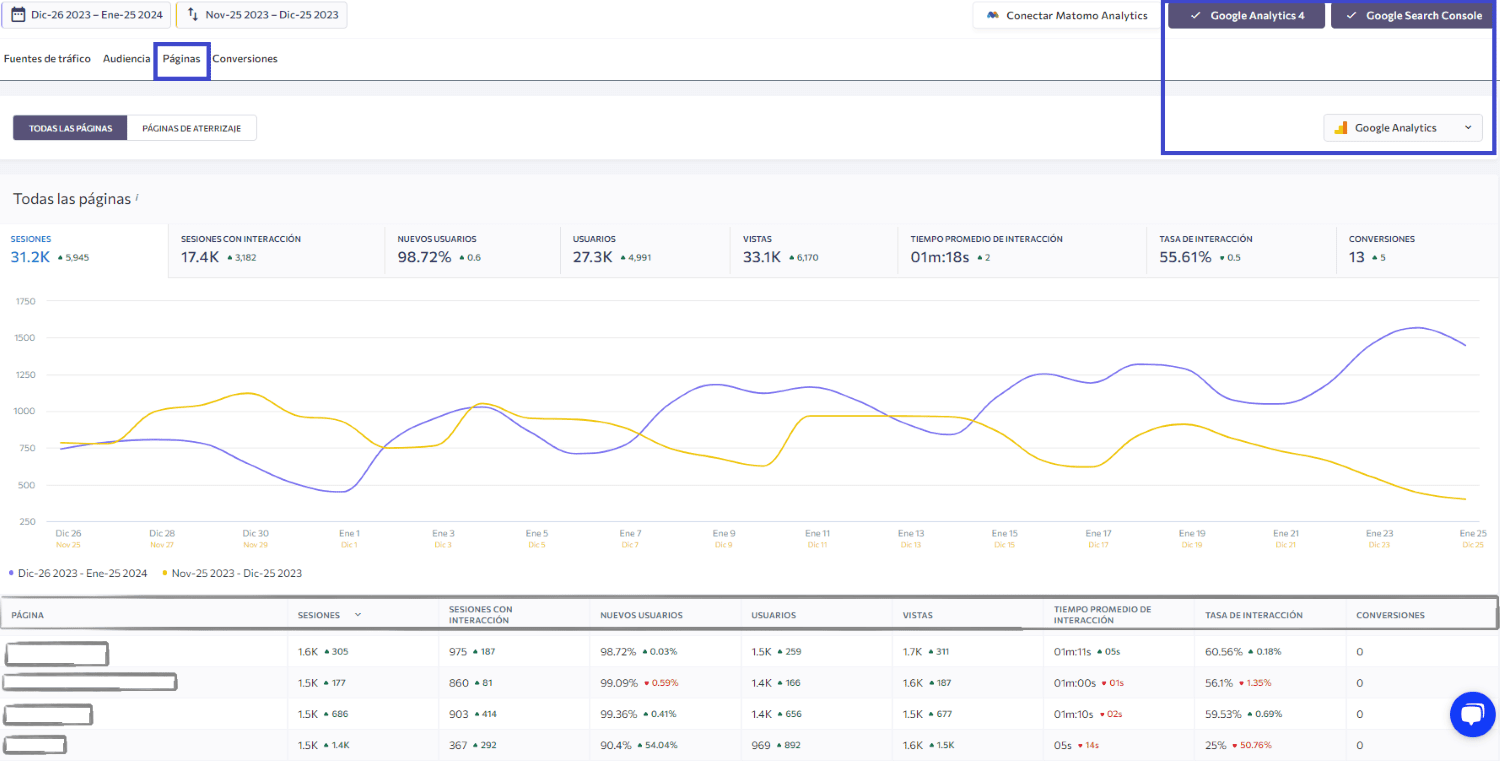 Tráfico páginas objetivo KPIs SEO