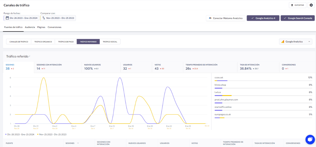 Tráfico referido KPIs SEO