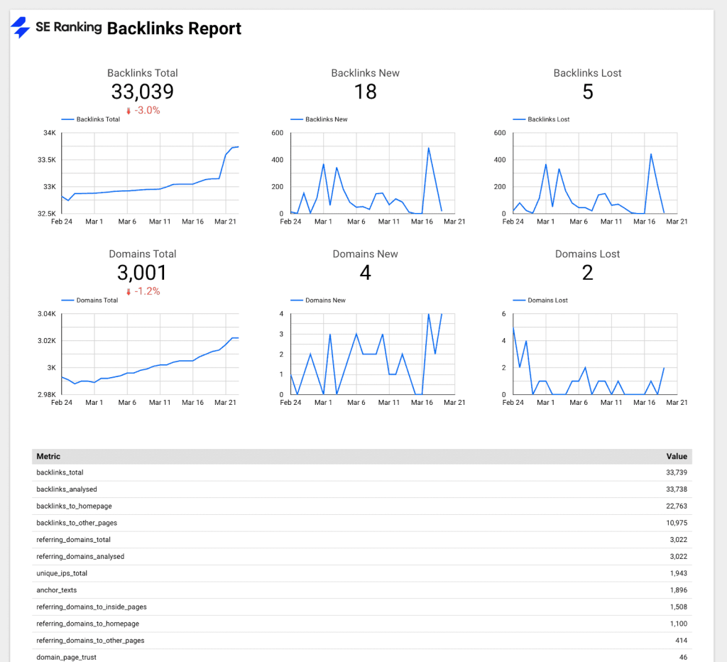 Plantilla de informe de backlinks en Google Looker Studio