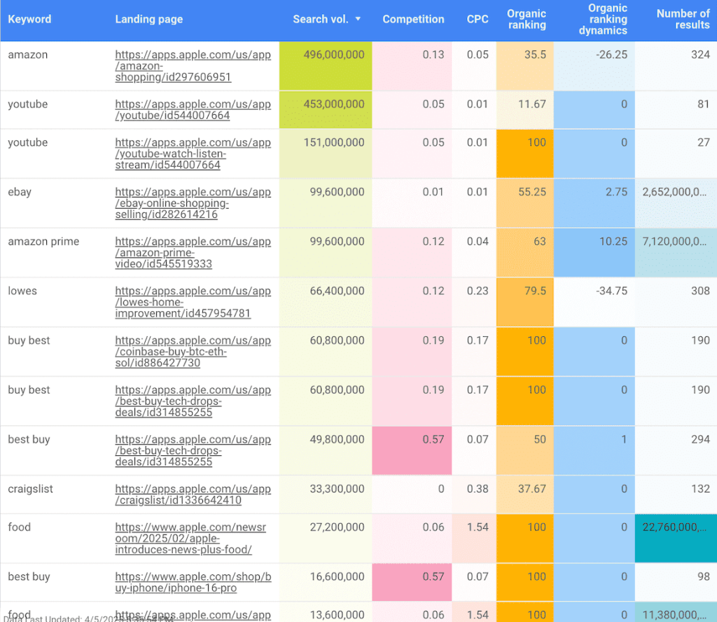 Resumen de palabras clave en Google Looker Studio