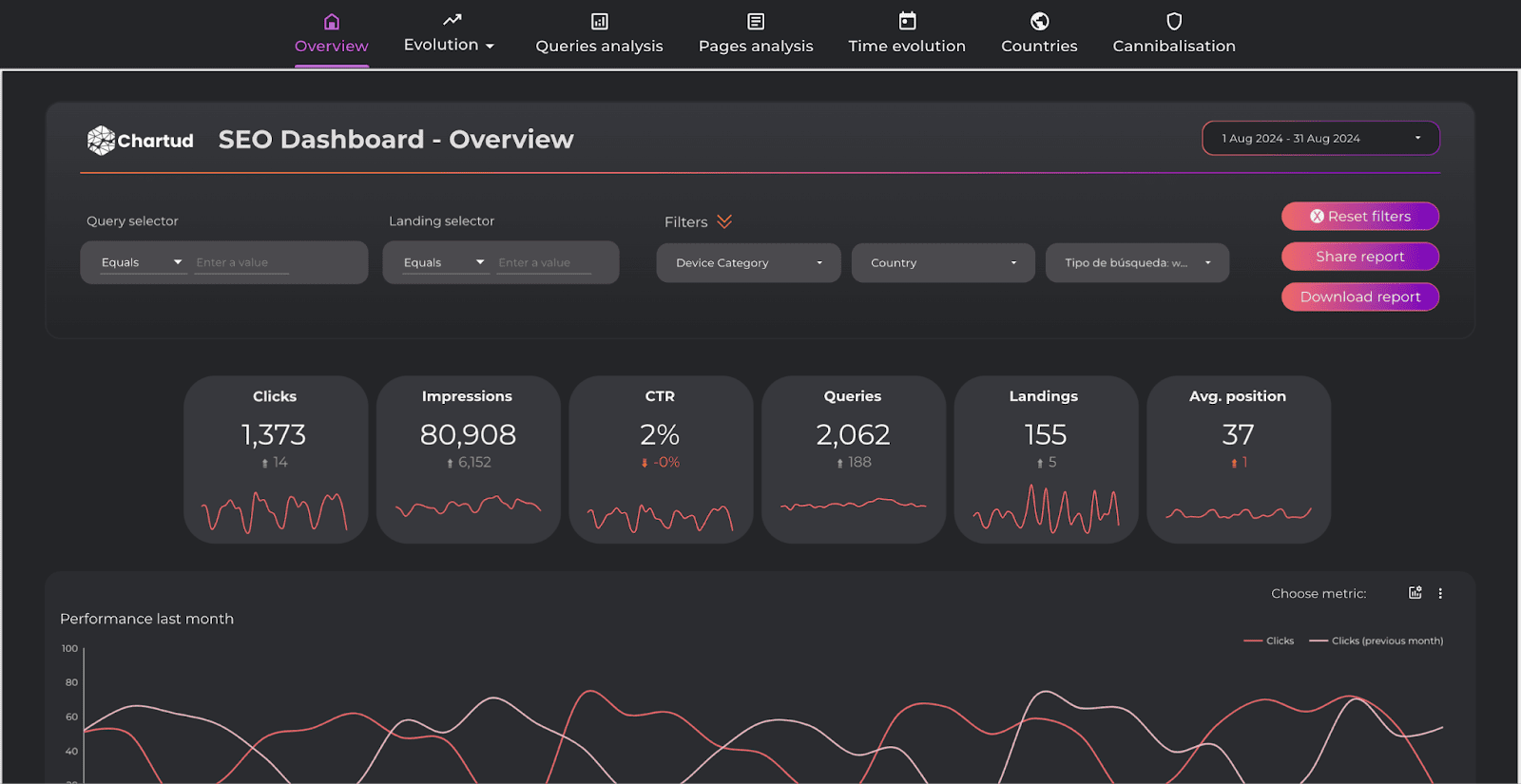 8 plantillas de Looker Studio para informes SEO, image size:1600x825