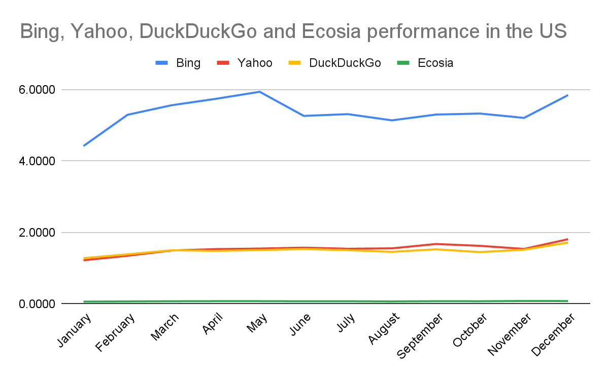 Tráfico de Bing, Yahoo, DuckDuckGo, Ecosia en EE. UU.