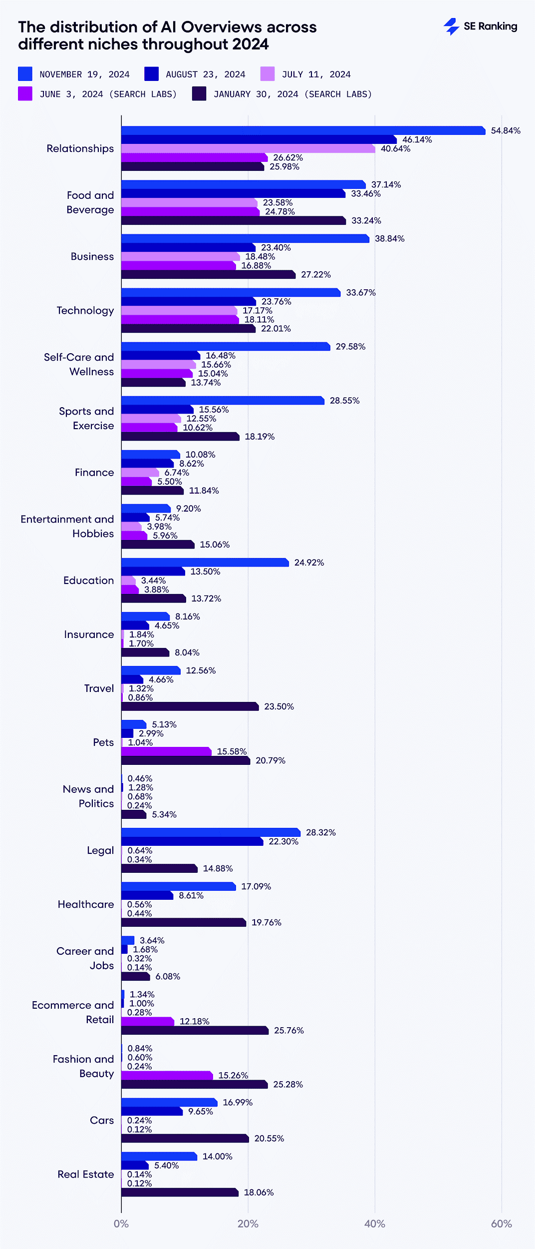 Distribución de resúmenes de IA por nichos en 2024