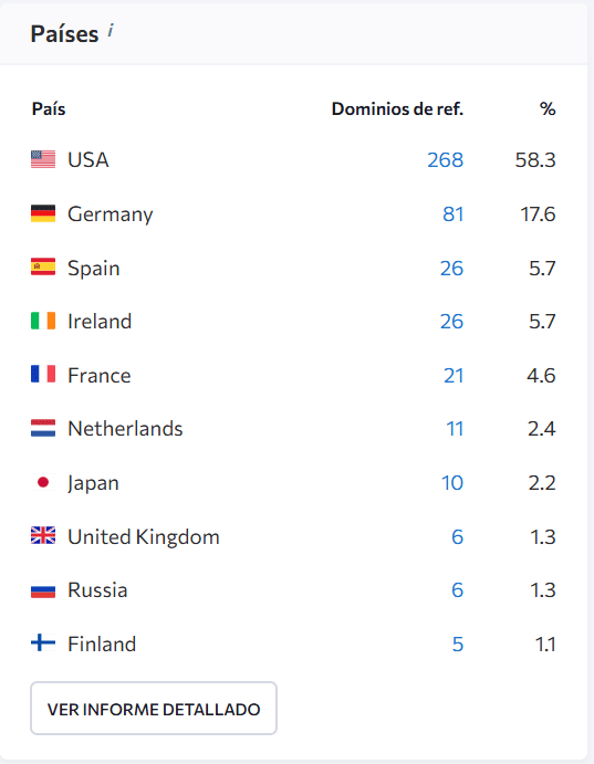 Distribución por países en el comprobador de enlaces del SE Ranking