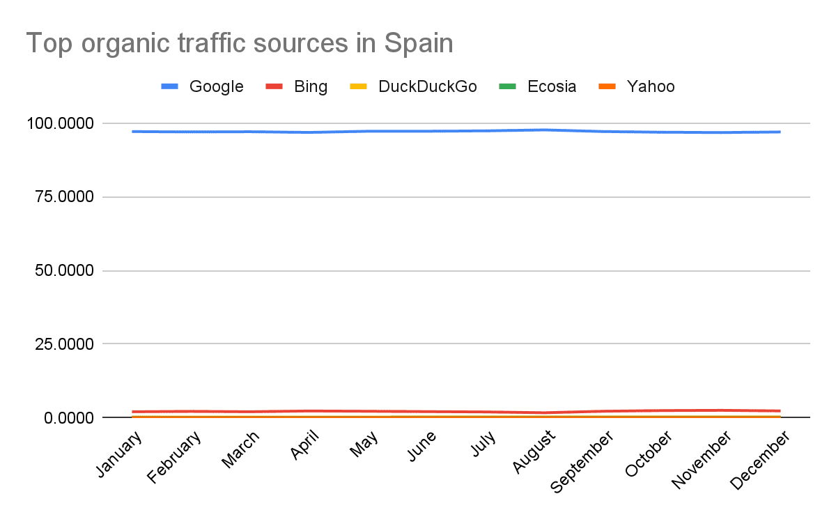 Los motores de búsqueda más utilizados en España