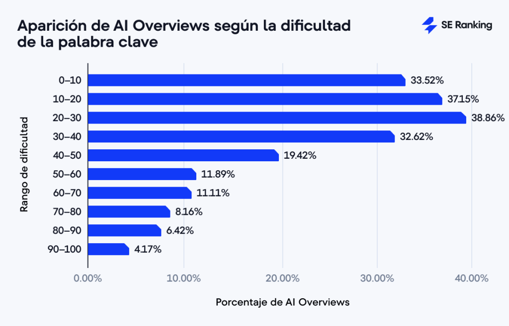 Aparición de AI Overviews según dificultad de la palabra clave