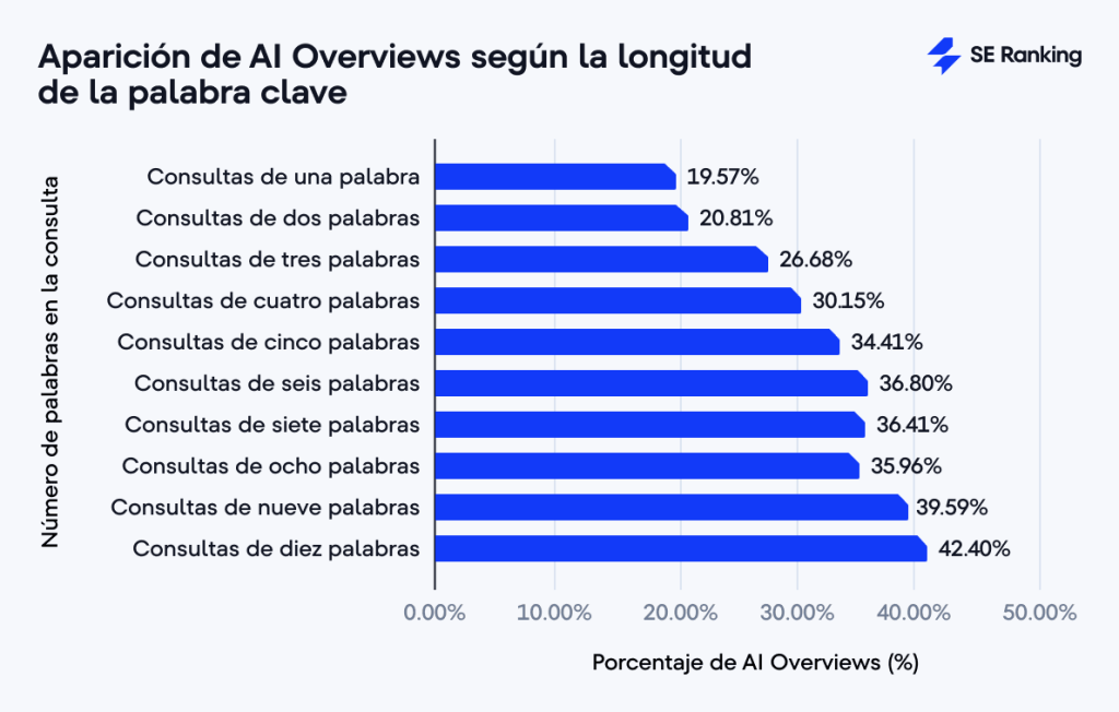 Aparición de AI Overviews según la longitud de la consulta
