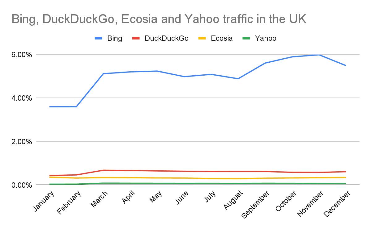 El tráfico de Bing, DuckDuckGo, Ecosia y Yahoo en el Reino Unido