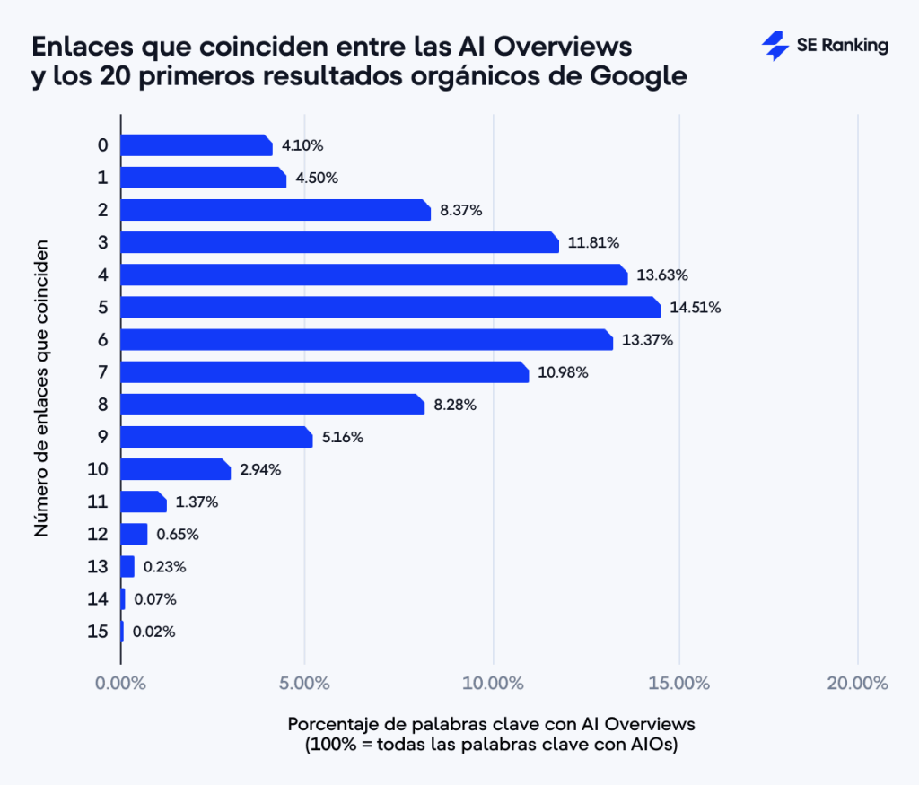 Coincidencia entre las AI Overviews y los 20 primeros resultados orgánicos