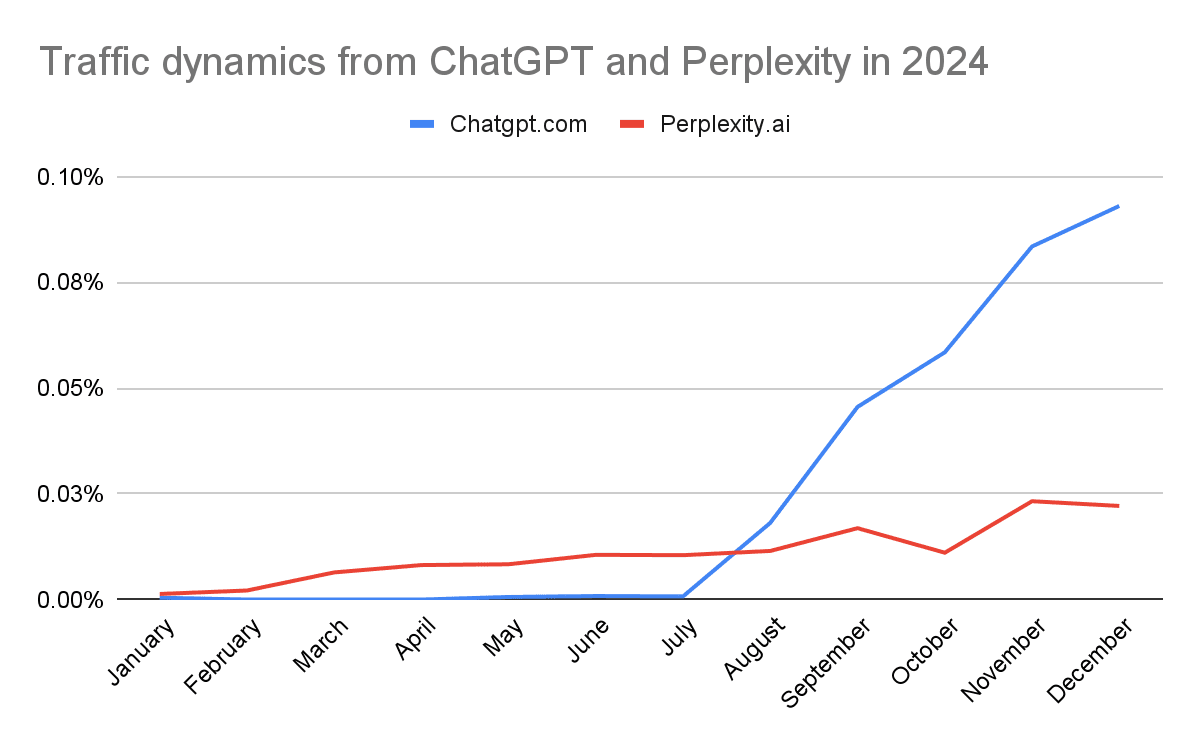 Dinámica del tráfico de ChatGPT y Perplexity en 2024