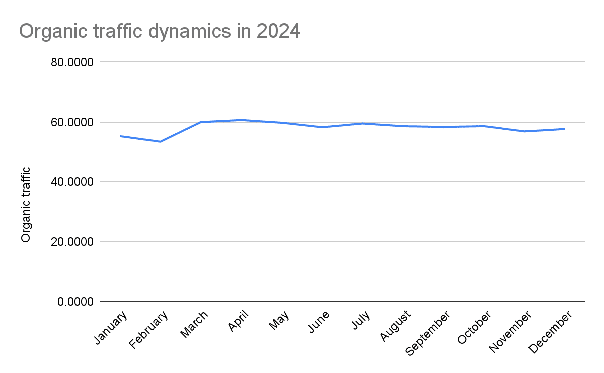 Dinámica del tráfico orgánico en 2024