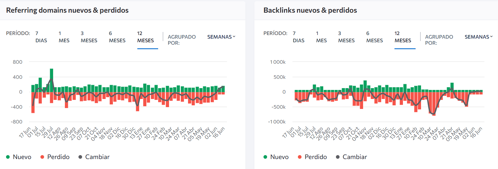 Dominios de referencia y dinámica de crecimiento del backlink en el SE Ranking