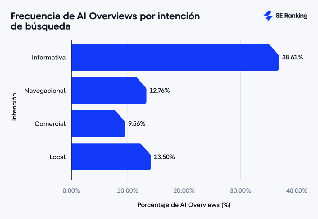 Frecuencia de AI Overviews por intención de búsqueda