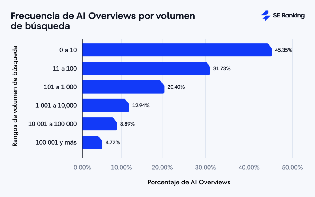 Frecuencia de AI Overviews según el volumen de búsqueda