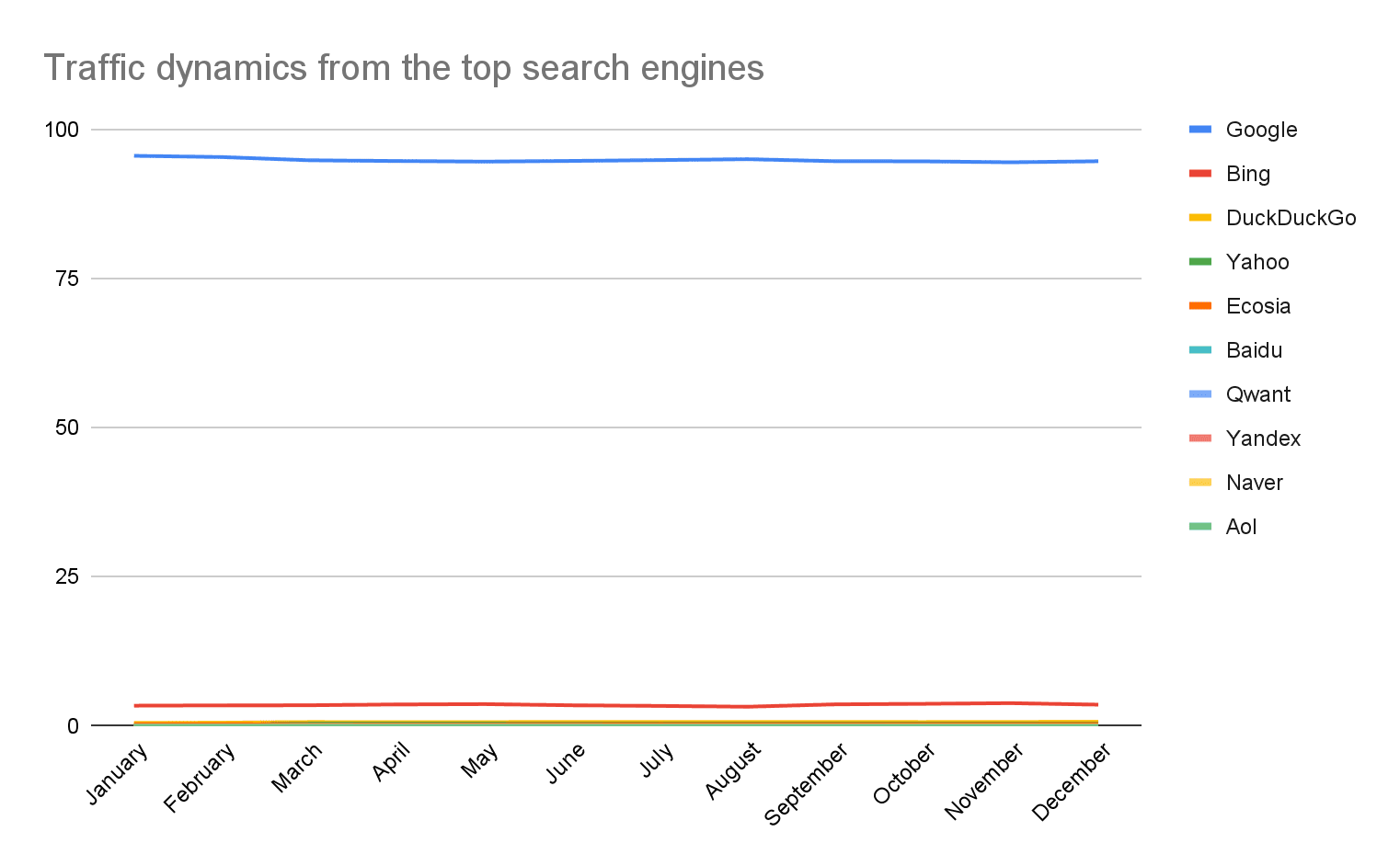 Mejores motores de búsqueda por tráfico