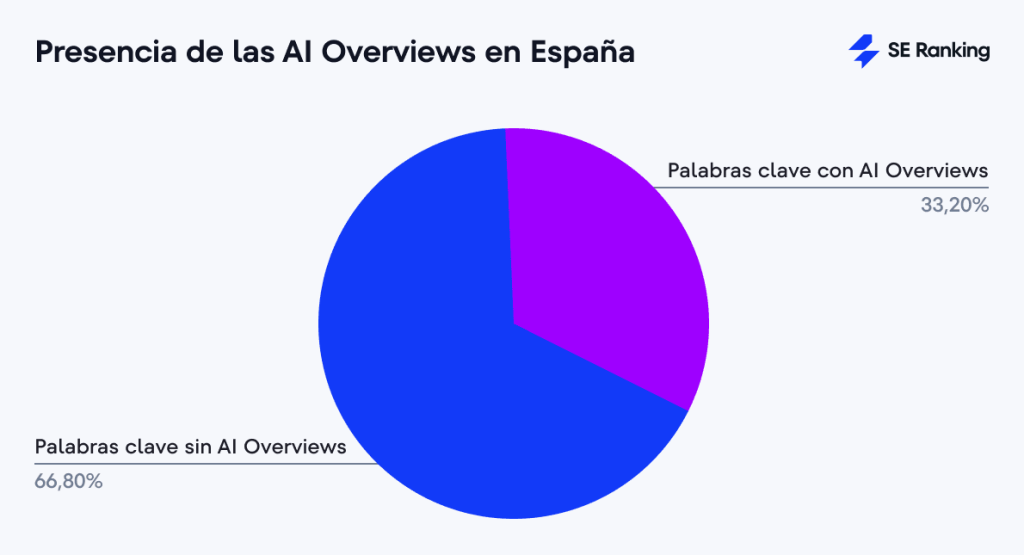 Presencia de las AI Overviews en España