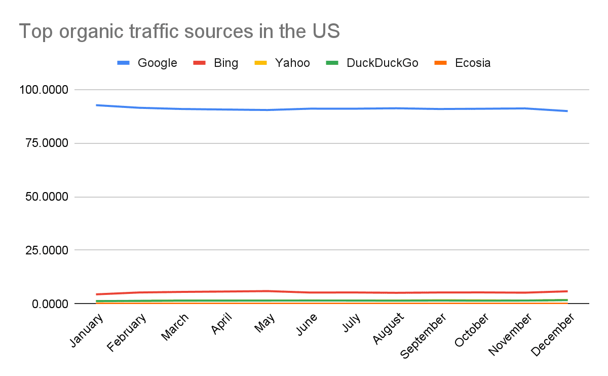 Principales motores de búsqueda en Estados Unidos