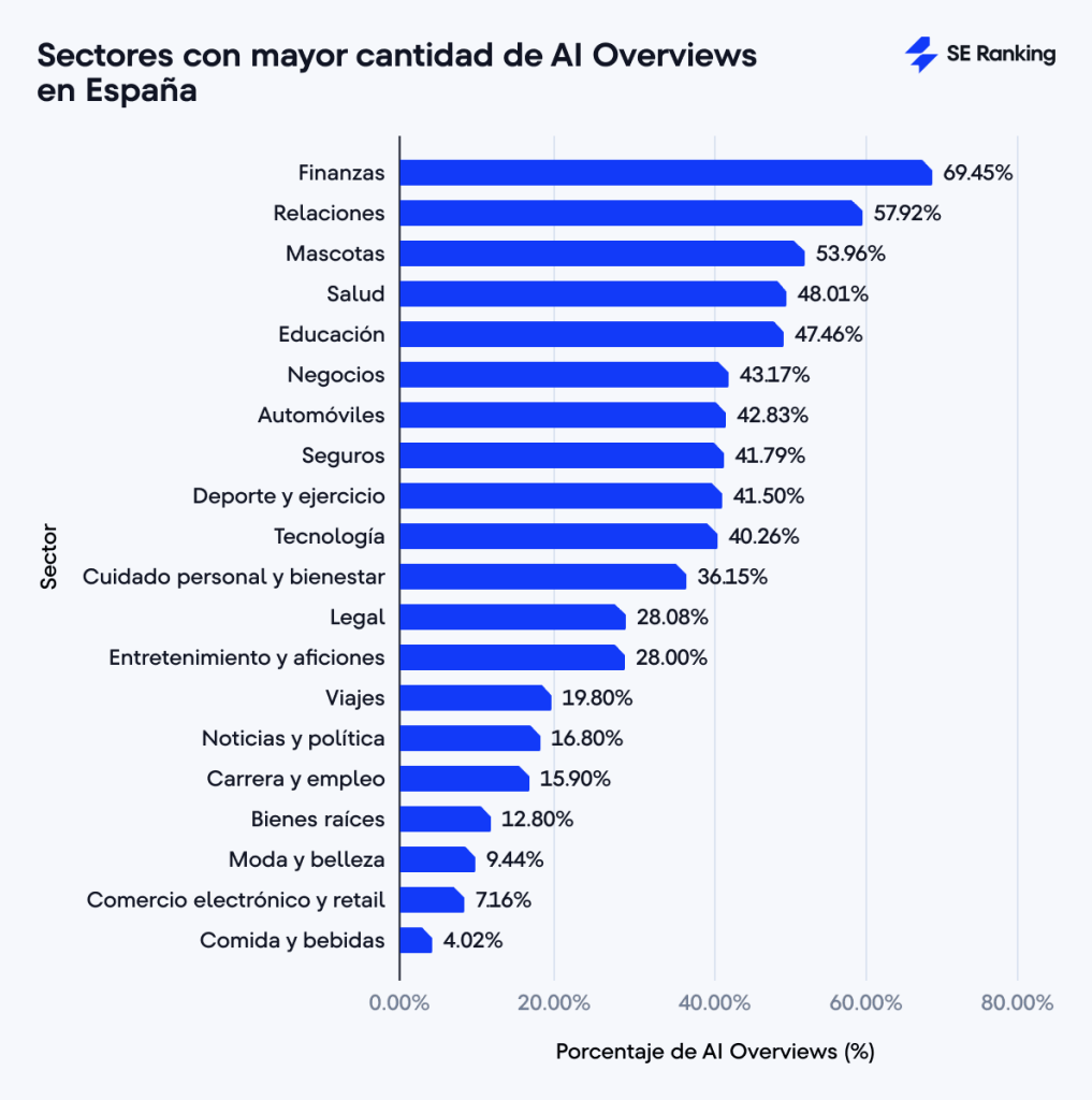 Sectores con mayor presencia de AI Overviews en España