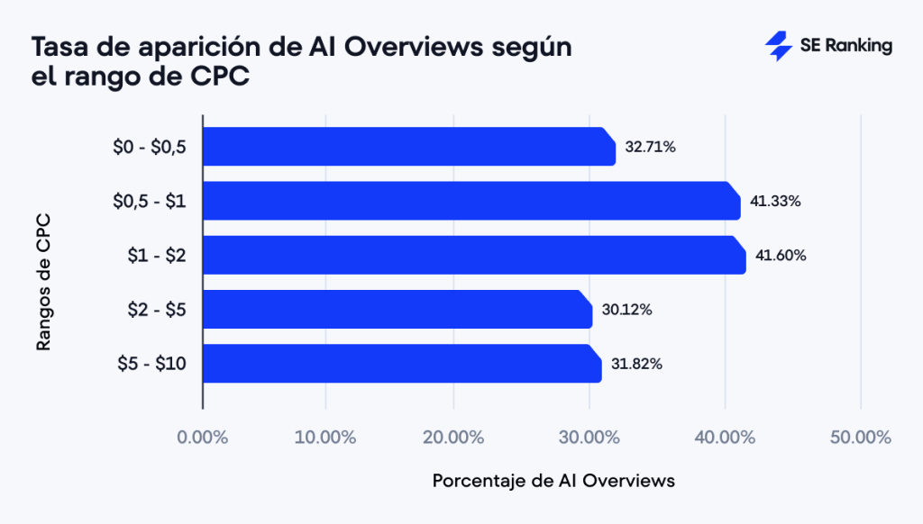  Aparición de AI Overviews según el CPC