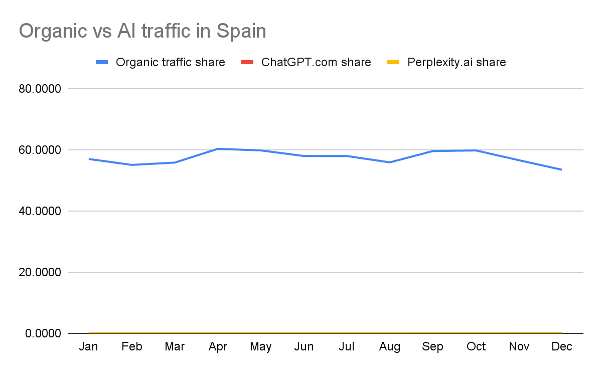 Tráfico orgánico vs tráfico de IA en España