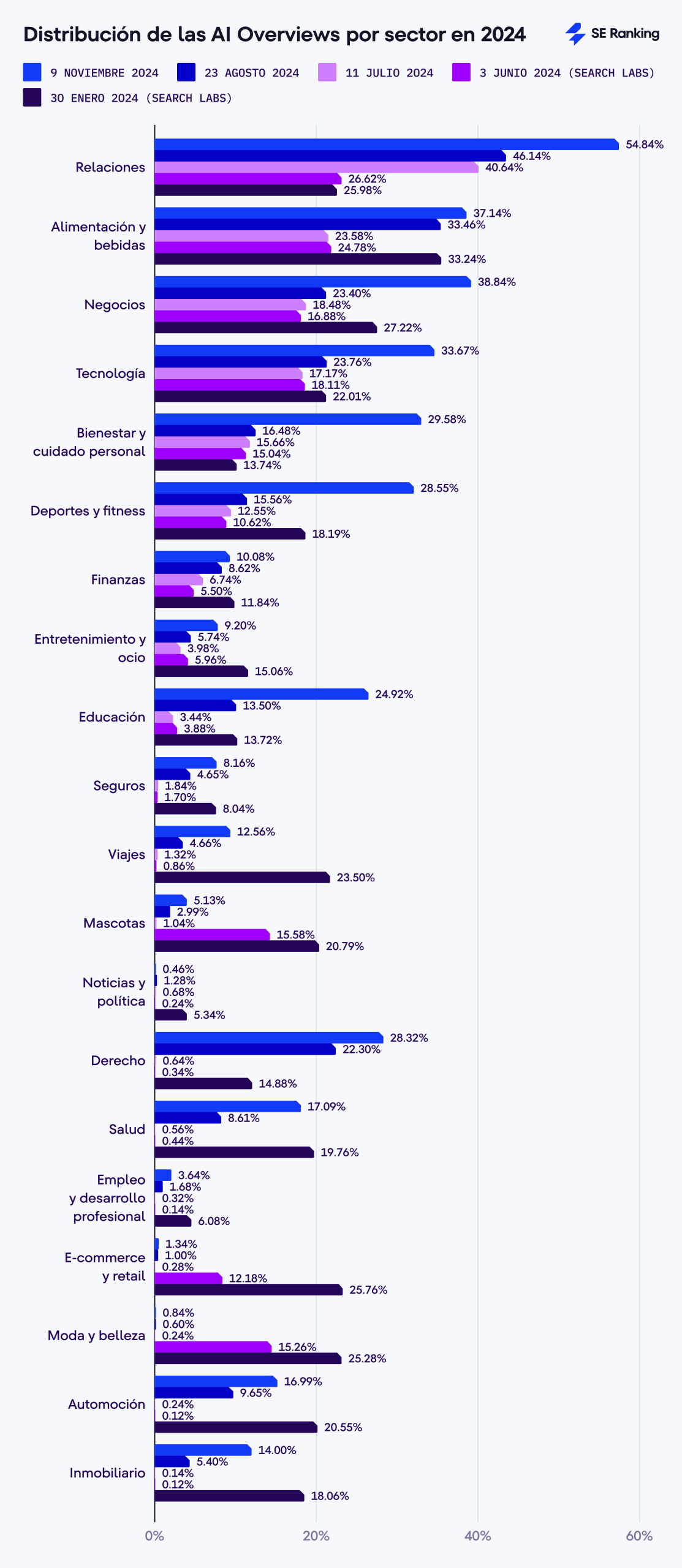 Distribución de las AI Overviews por sector en 2024