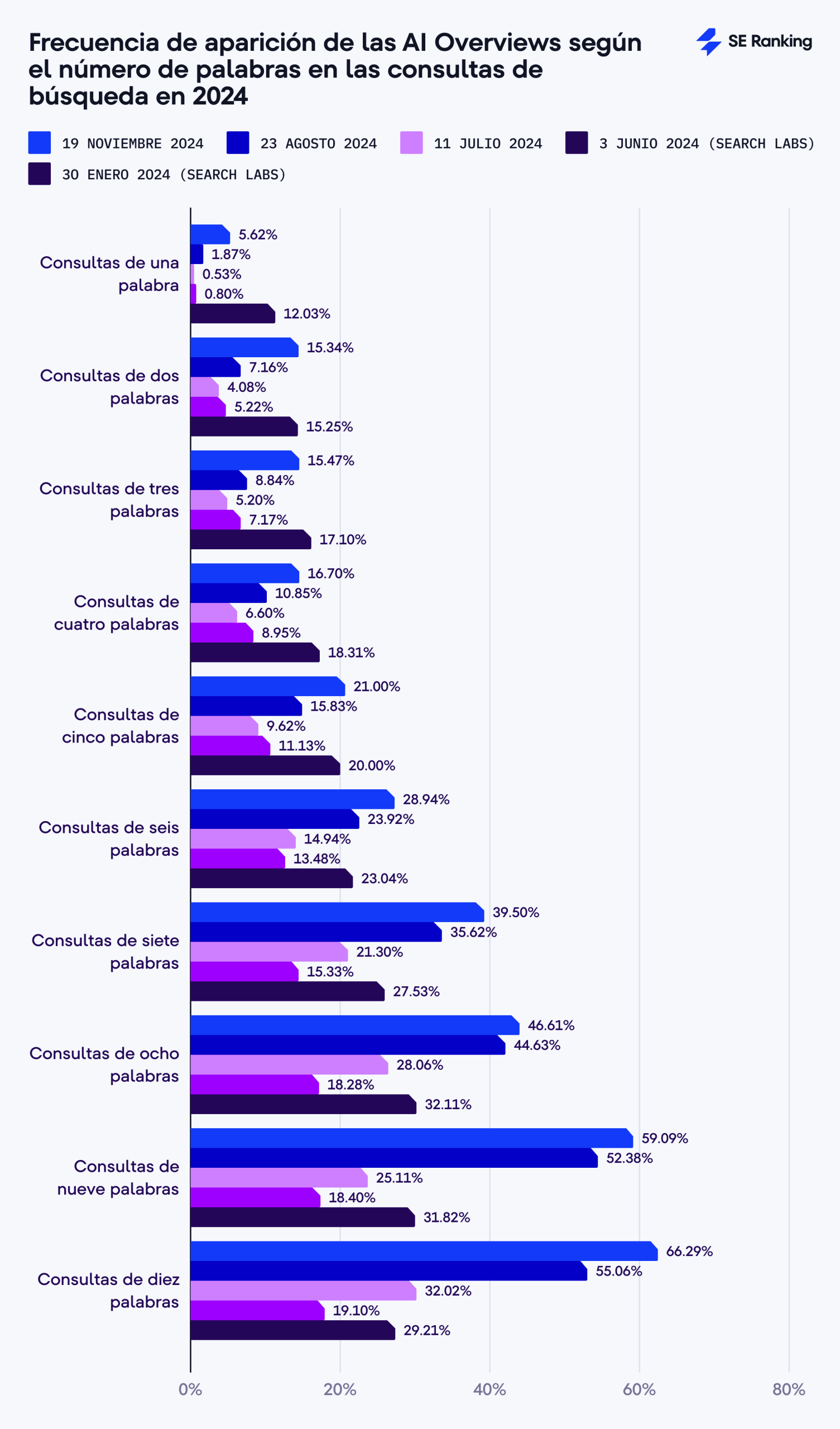 Frecuencia de aparición de las AI Overviews según el número de palabras en las consultas de busqueda
