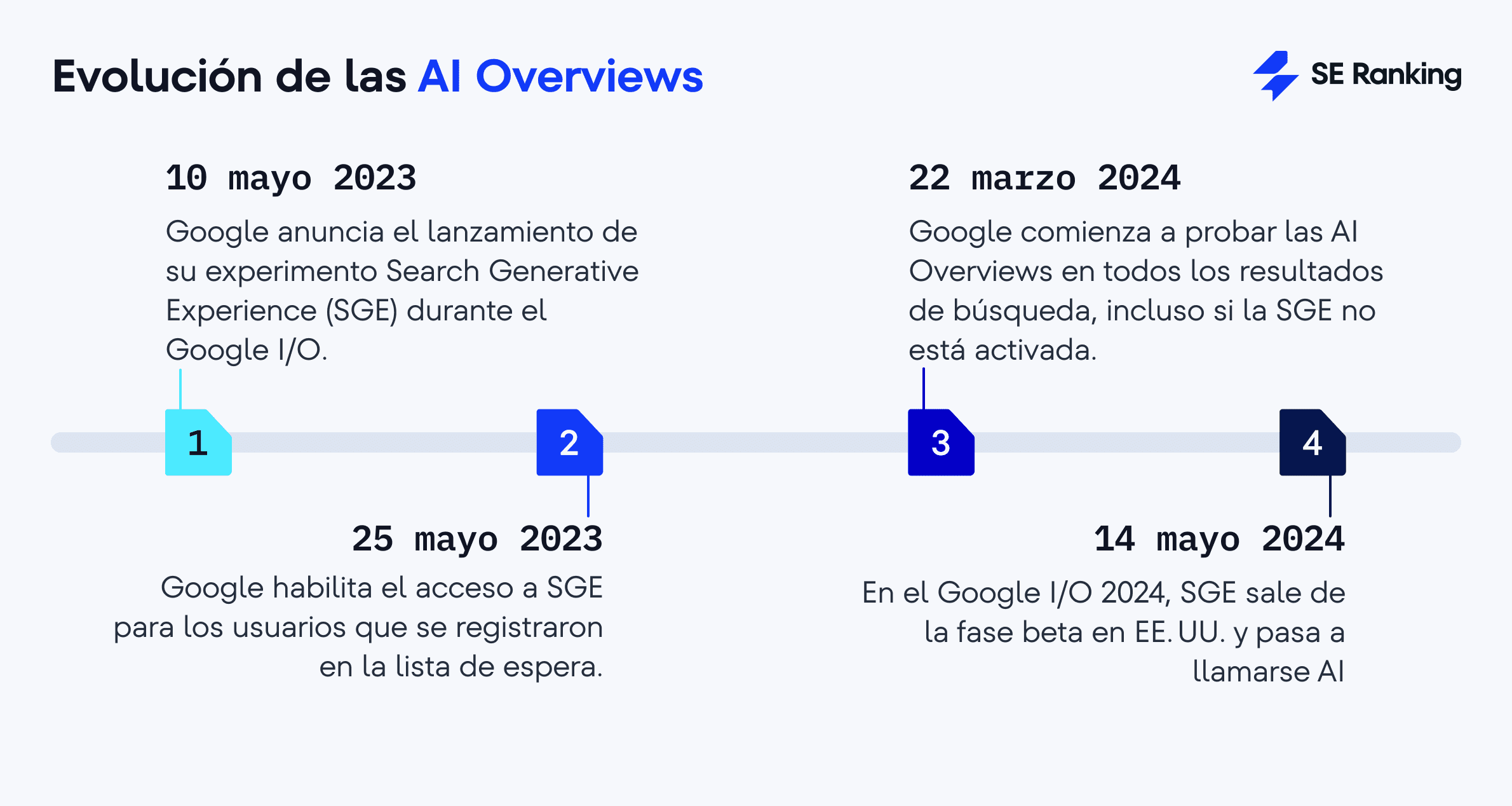 Evolución de las AI Overviews