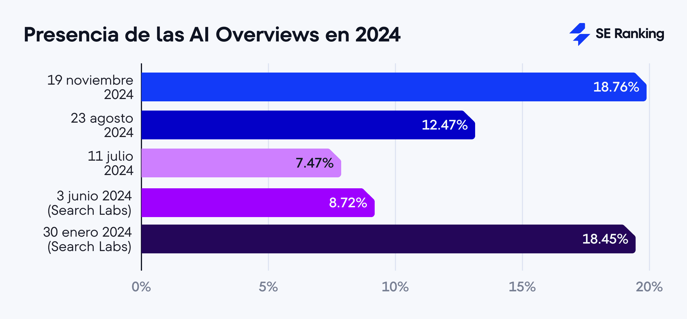 Presencia de las AI Overviews en 2024
