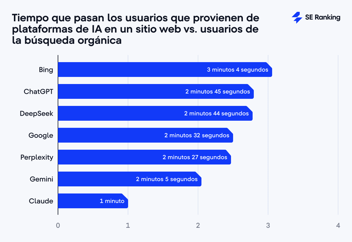 el nivel de engagement en cada plataforma y motor de búsqueda