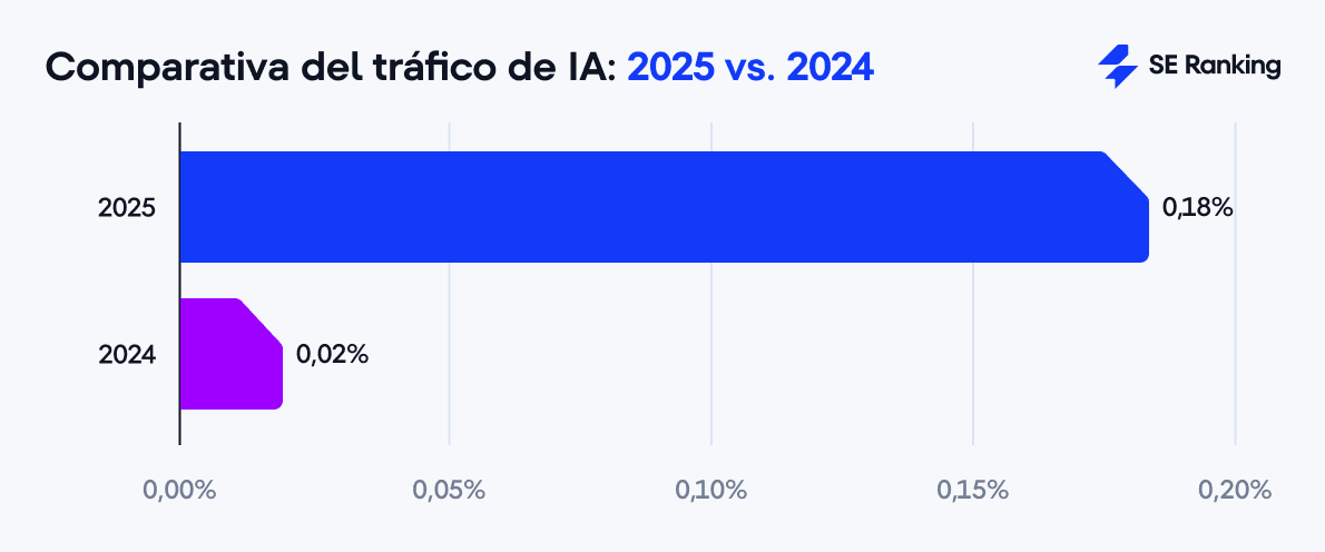 Tráfico de IA en 2024 frente a 2025