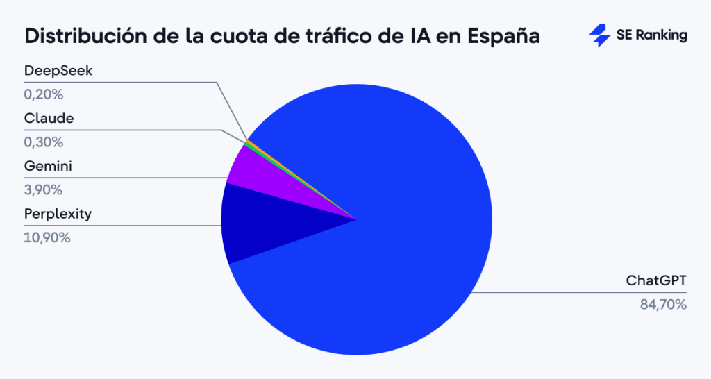 Analizando el tráfico generado por IA