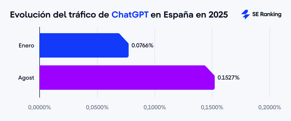 Tráfico de IA de ChatGPT en 2025