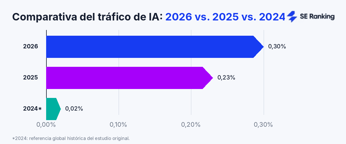 Comparativa de tráfico de IA desde 2024 a 2026 Comparativa de tráfico de IA desde 2024 a 2026
