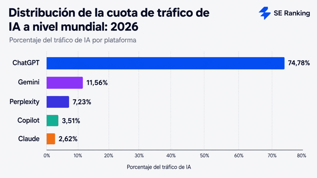 Distribución de la cuota de tráfico de IA a nivel mundial Distribución de la cuota de tráfico de IA a nivel mundial