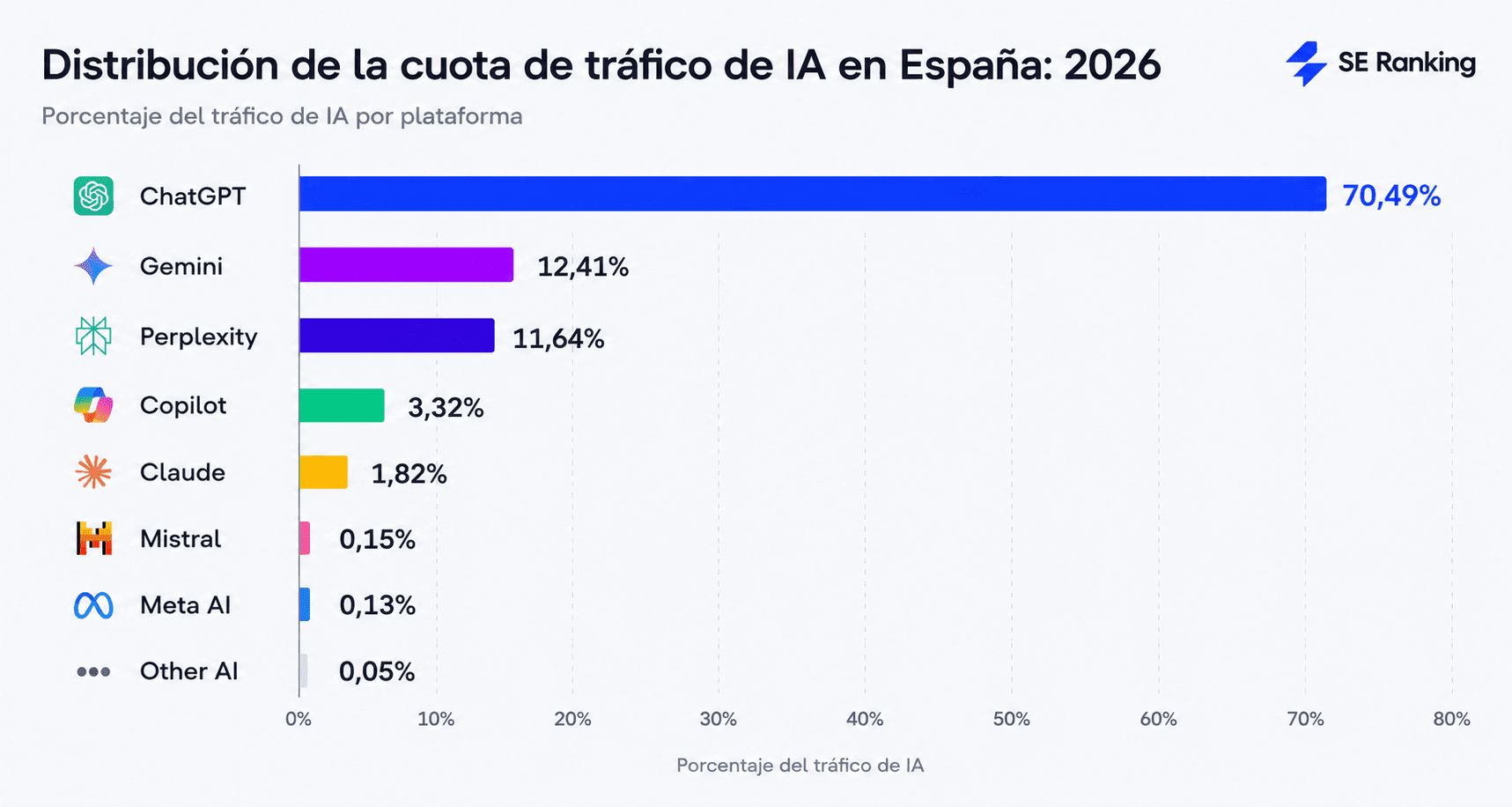 Distribución de la cuota de tráfico de IA en España Distribución de la cuota de tráfico de IA en España