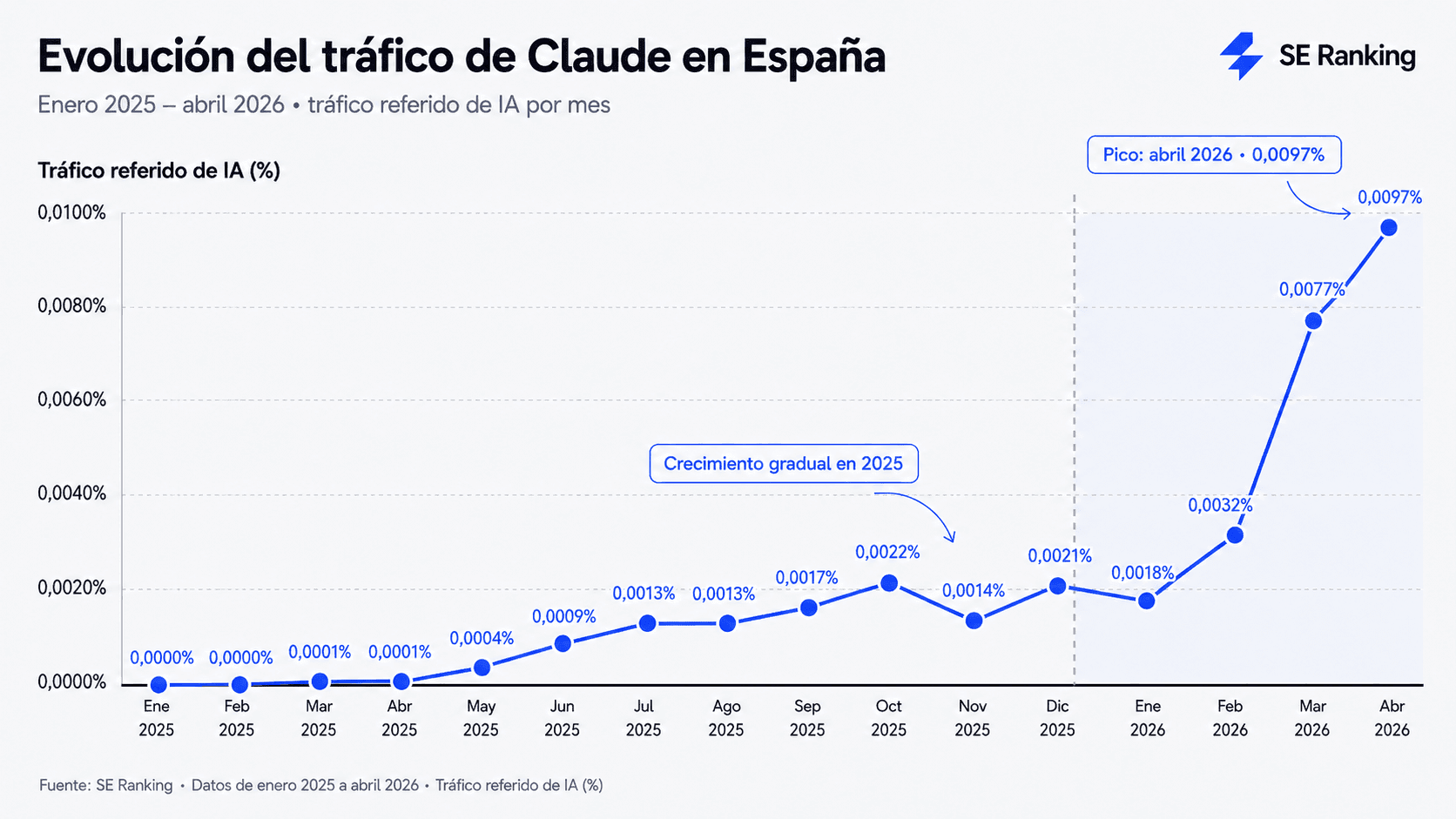 Evolución del tráfico de IA en España de Claude Evolución del tráfico de IA en España de Claude