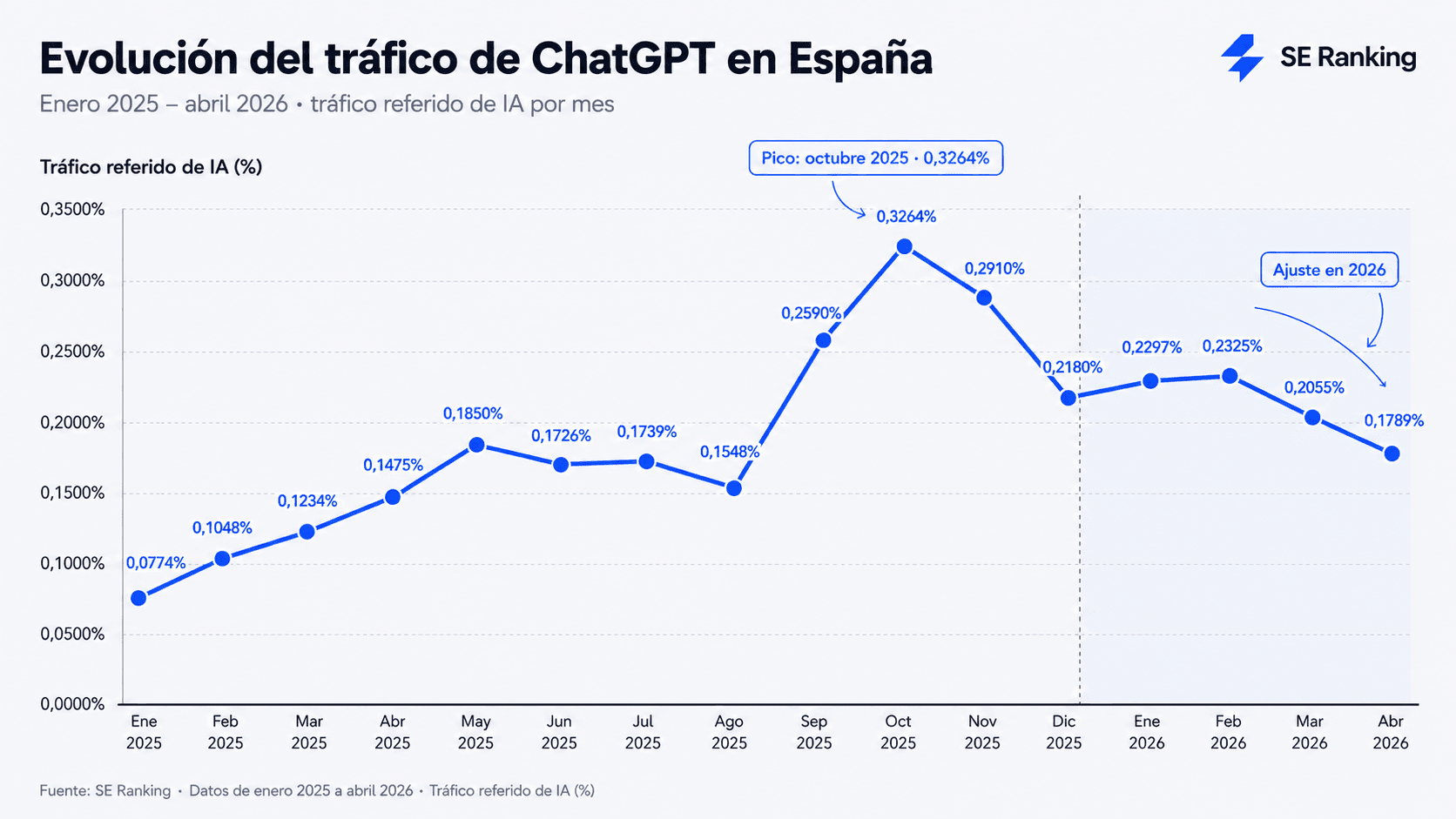 Evolución del tráfico de ChatGPT en España Evolución del tráfico de ChatGPT en España