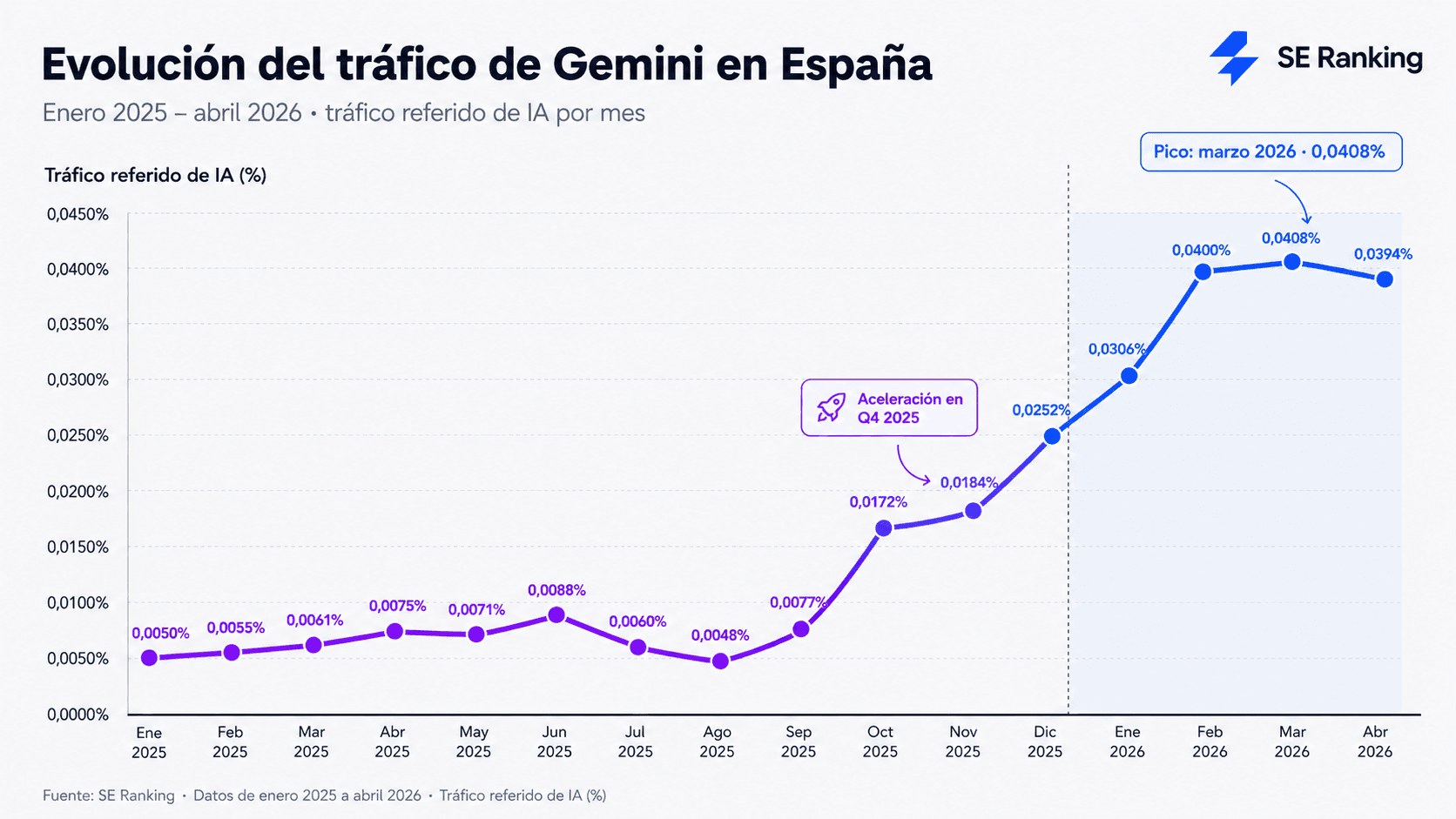 Evolución del tráfico de Gemini en España Evolución del tráfico de Gemini en España