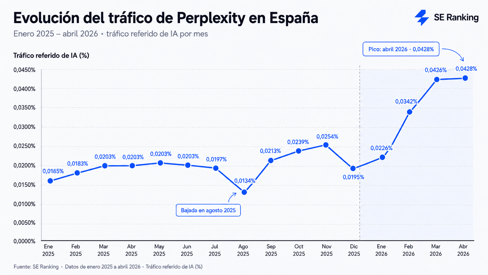 Evolución del tráfico IA de Perplexity en España Evolución del tráfico IA de Perplexity en España