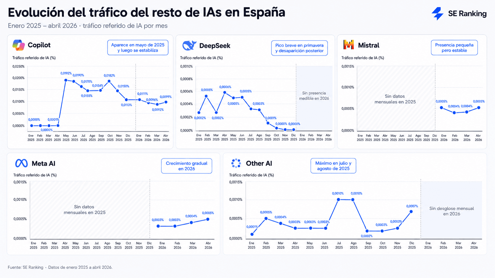 Evolución del tráfico del resto de IAs en España. Evolución del tráfico del resto de IAs en España.