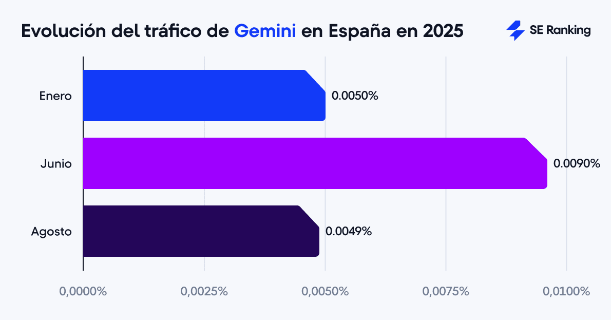 Tráfico de IA de Gemini en 2025