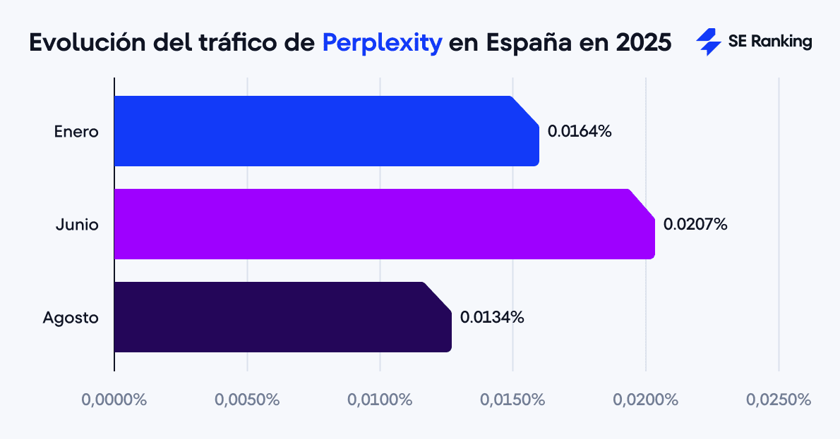 Tráfico de IA de Perplexity en 2025