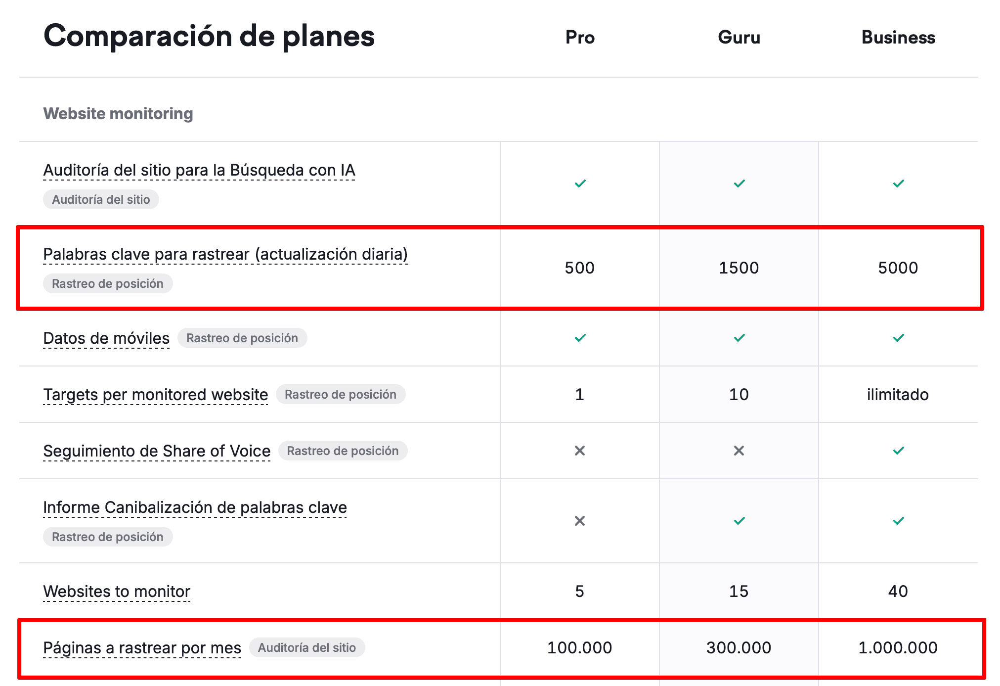 Ofertas de planes de precios de Semrush 
