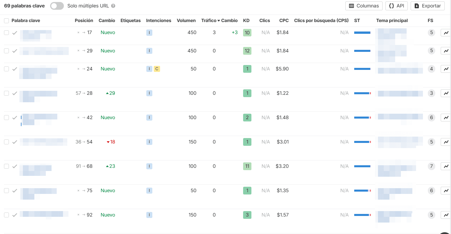Rank Tracker de Ahrefs